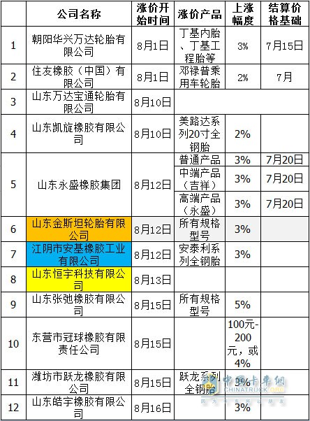 輪胎“漲價(jià)潮”延續(xù)進(jìn)入9月