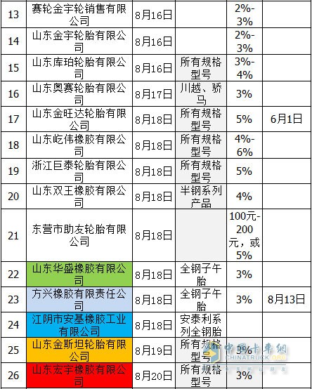 輪胎“漲價(jià)潮”延續(xù)進(jìn)入9月