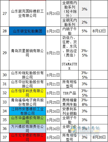 輪胎“漲價(jià)潮”延續(xù)進(jìn)入9月