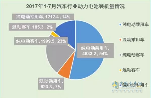 2017年1-7月汽車行業(yè)動力電池裝機量分析