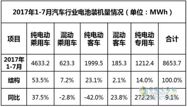 2017年1-7月汽車行業(yè)動力電池裝機量分析