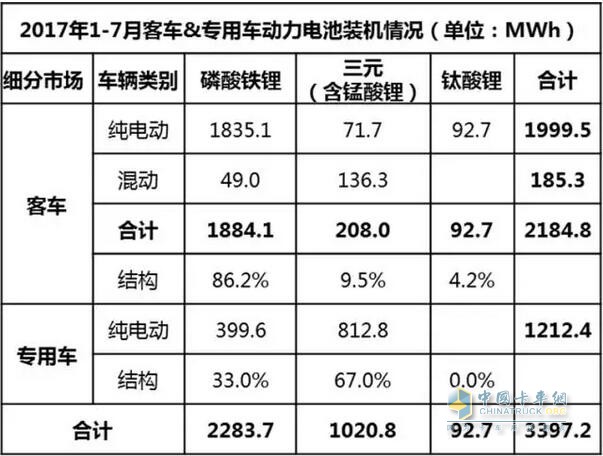 2017年1-7月汽車行業(yè)動力電池裝機量分析