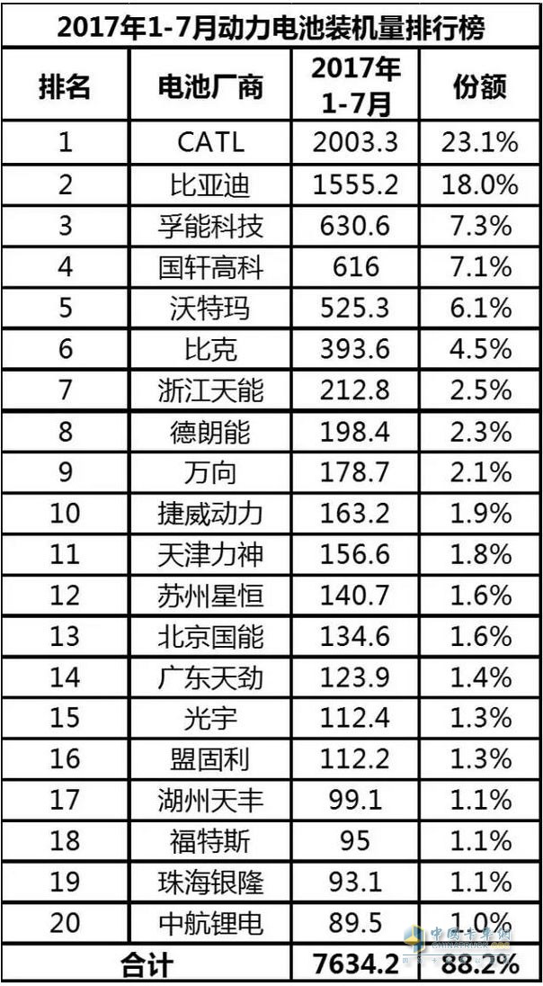 2017年1-7月汽車行業(yè)動力電池裝機量分析