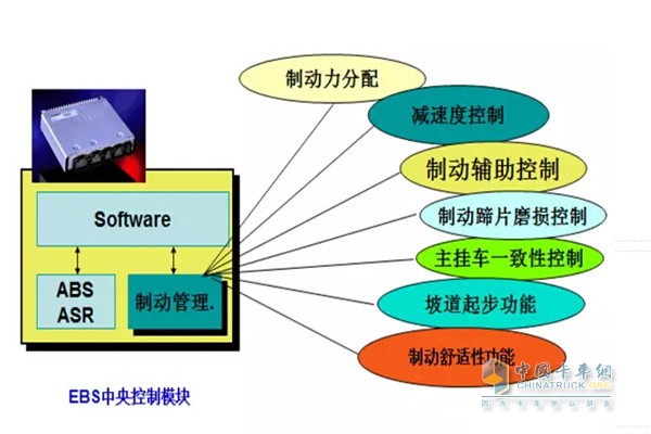 EBS中央控制模塊