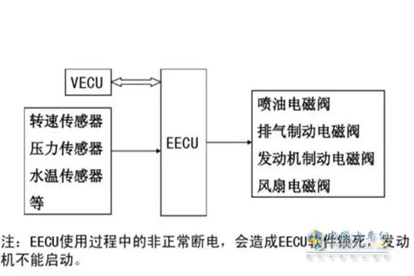 VECU與EECU的工作示意圖