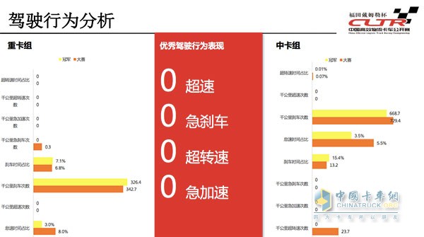 道路實況賽冠軍駕駛行為分析