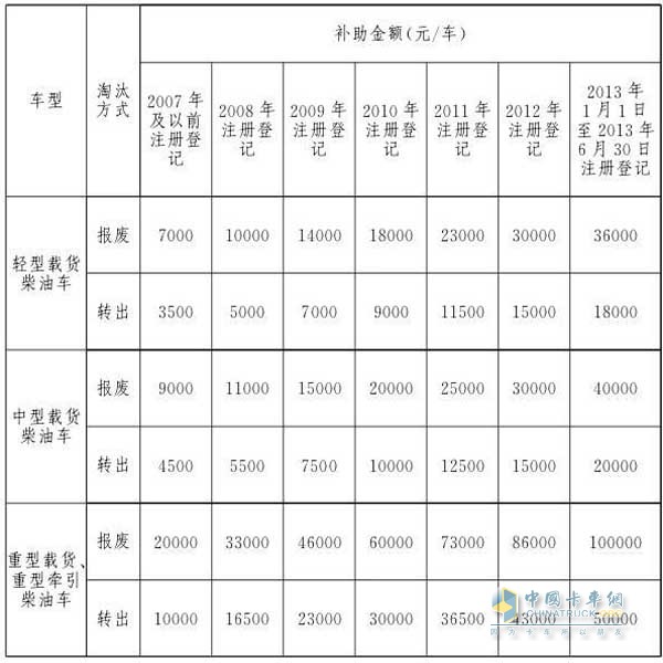 2017年9月21日至2018年6月30日淘汰補助標(biāo)準(zhǔn)