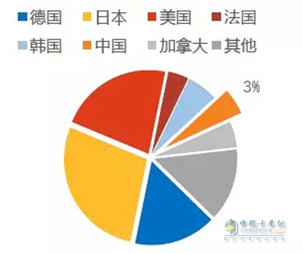 2016年全球百強(qiáng)零部件供應(yīng)商各國營收合計占比