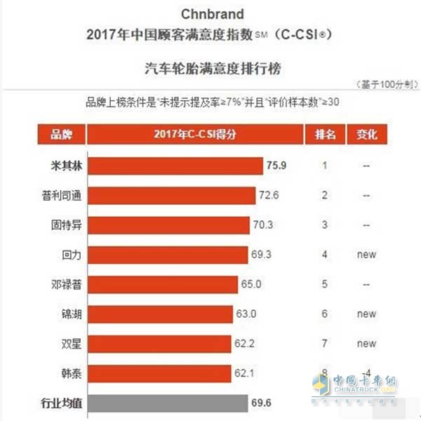 2017年中國(guó)顧客滿意度指數(shù)-汽車輪胎滿意度排行榜