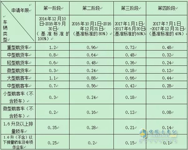 長沙淘汰黃標(biāo)車補(bǔ)貼標(biāo)準(zhǔn)