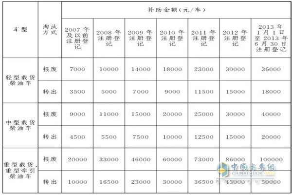 2017年9月21日至2018年6月30日淘汰補助標準