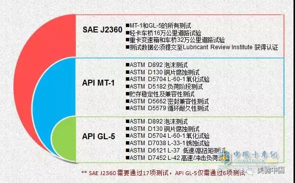 SAE J2360 和API GL-5測(cè)試項(xiàng)目對(duì)比