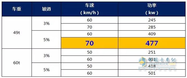 不同坡道下所需的制動(dòng)功率