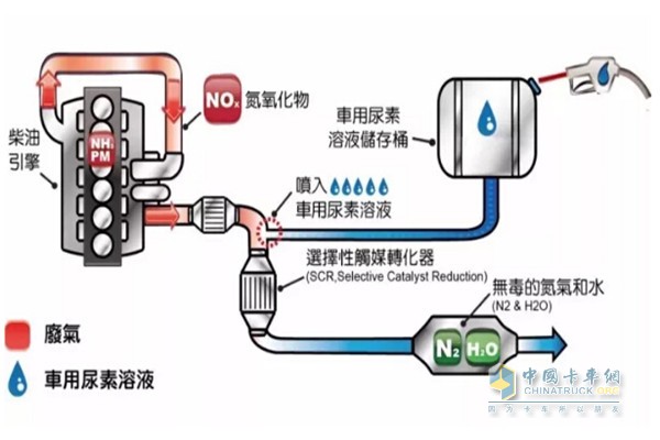 車(chē)用尿素溶液流動(dòng)圖