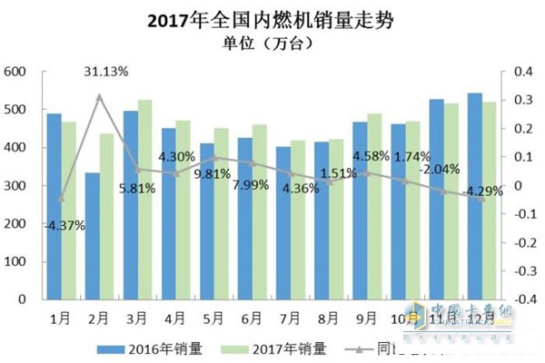 2017年全國(guó)內(nèi)燃機(jī)銷量走勢(shì)