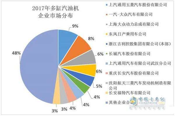 2017年多缸汽油機(jī)企業(yè)市場(chǎng)分布