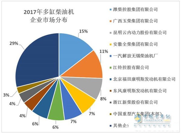 2017年多缸柴油機(jī)企業(yè)市場(chǎng)分布