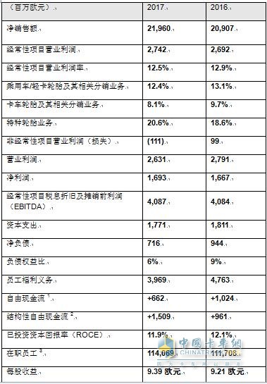 米其林集團2017年度財務(wù)報告