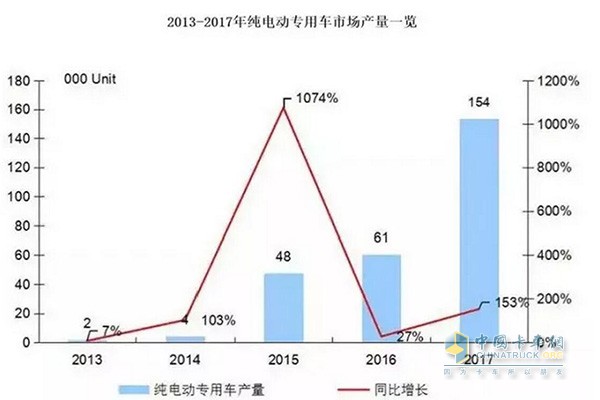 2013年-2017年純電動(dòng)專用車市場(chǎng)產(chǎn)量