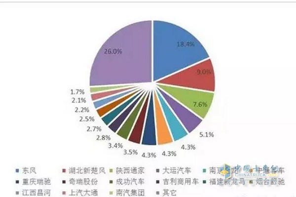 2017年純電動(dòng)企業(yè)市場(chǎng)份額