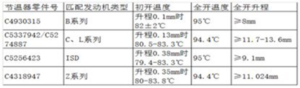 發(fā)動(dòng)機(jī)過熱？檢查節(jié)溫器升溫參考圖