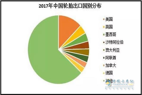 2017年中國輪胎出口別國分布