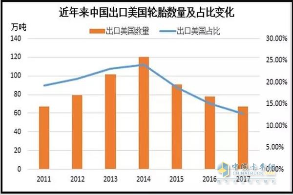 近年來中國出口美國輪胎數(shù)量及占比變化