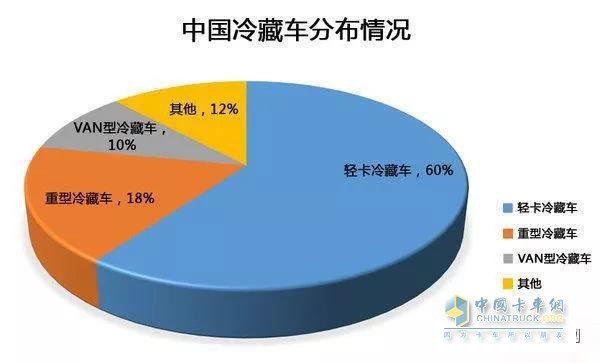 中國(guó)冷藏車分布情況