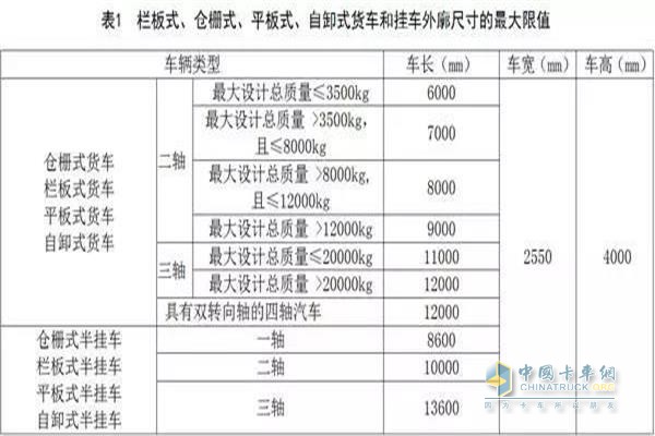 欄板式、倉(cāng)欄式、平板式、自卸式貨車和掛車外廓尺寸的最大限值