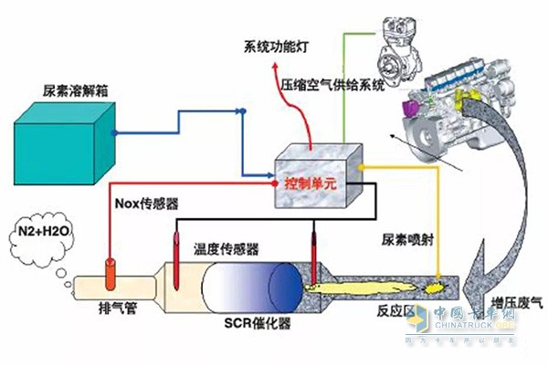 尾氣處理系統(tǒng)工作示意圖