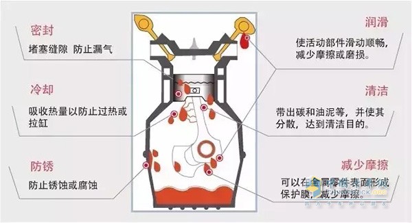 潤(rùn)滑油在發(fā)動(dòng)機(jī)里起著非常重要的作用