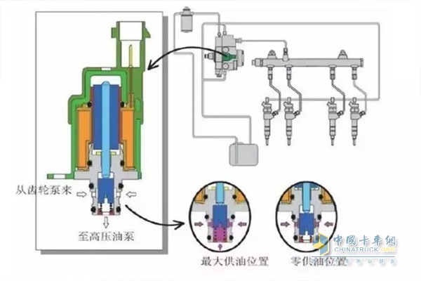 檢查高壓油泵