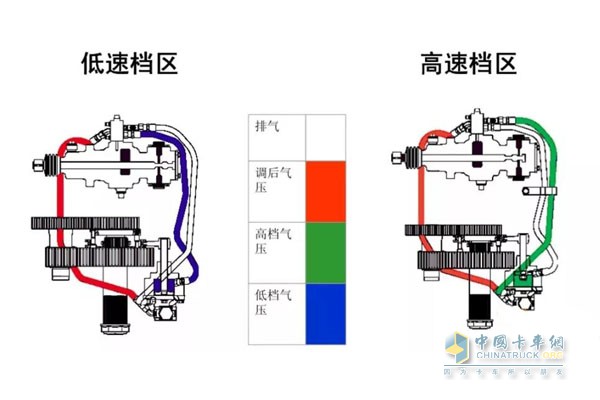 低檔區(qū)、高檔區(qū)氣壓