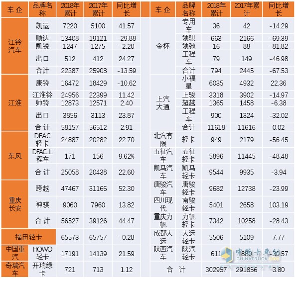 2018年第一季度我國輕卡市場發(fā)展態(tài)勢分析及預(yù)測