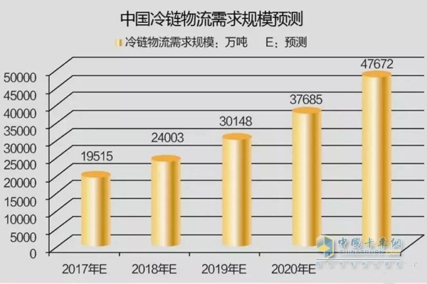 中國(guó)冷鏈物流需求規(guī)模預(yù)測(cè)