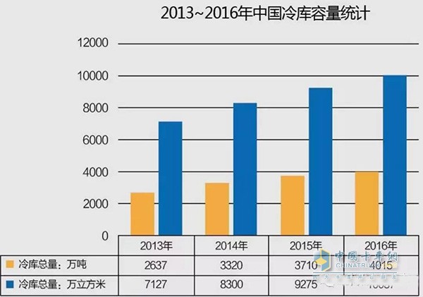 2013-2016年中國(guó)冷庫(kù)容量統(tǒng)計(jì)