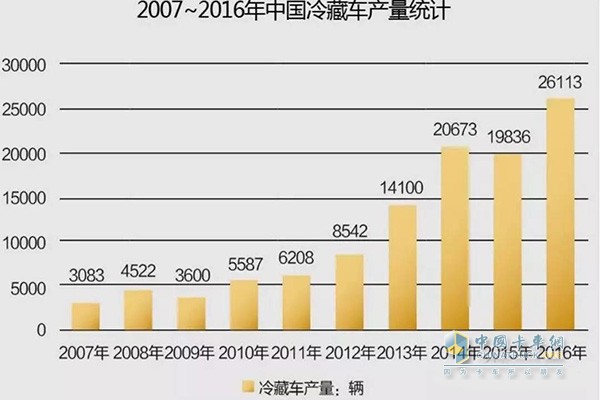 2007年-2016年中國(guó)冷藏車產(chǎn)量統(tǒng)計(jì)