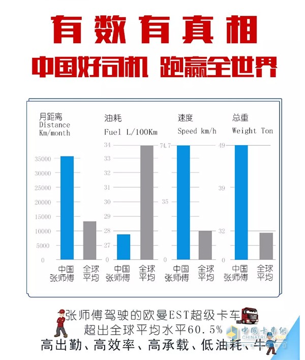 張師傅駕駛的歐曼EST超級(jí)卡車超出全球平均水平60.5%