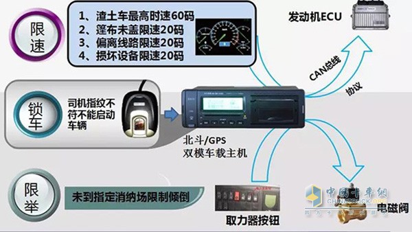 對(duì)車輛的控制