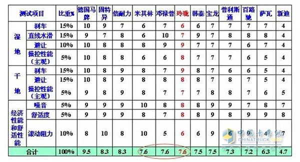 玲瓏輪胎綜合得分7.6，實(shí)現(xiàn)中國(guó)輪胎產(chǎn)品的新突破