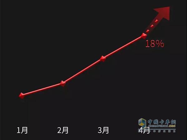 東風(fēng)商用車13L大馬力車型市場份額在四月迅速提升