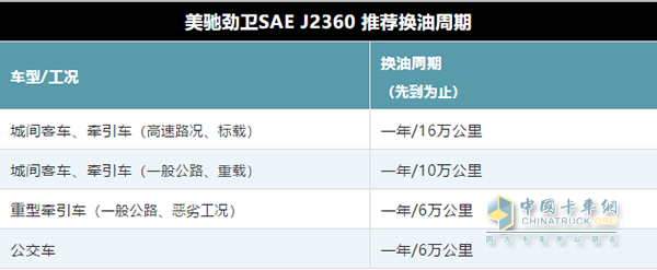 美馳勁衛(wèi)SAE J2360推薦換油周期