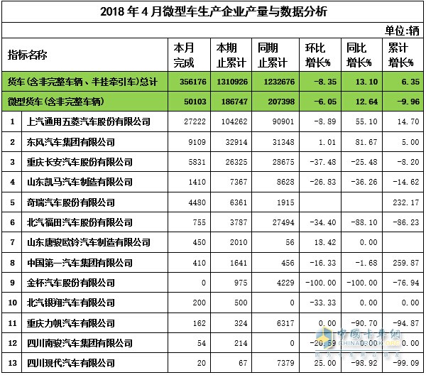 2018年4月微卡企業(yè)產(chǎn)量與數(shù)據(jù)分析