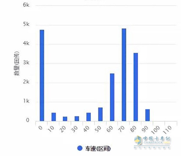 車速統(tǒng)計