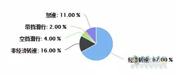 發(fā)動機(jī)運行狀態(tài)占比統(tǒng)計