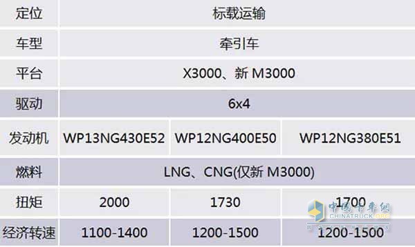 陜汽天然氣危險品牽引車產(chǎn)品型譜