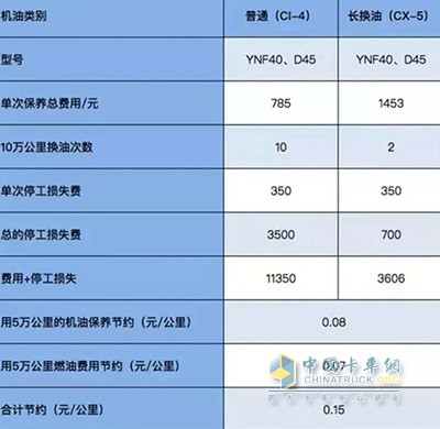 德威發(fā)動機(jī)每行駛10萬公里，可節(jié)省15000元