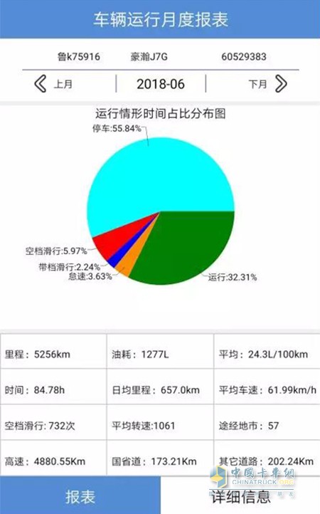 車輛運(yùn)行月度報(bào)表，豪瀚J7G成績(jī)優(yōu)異