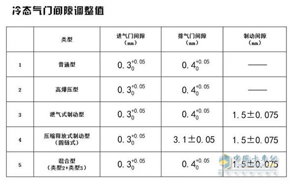 冷態(tài)氣門間隙調(diào)整值