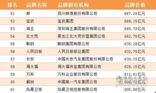 “解放”位列品牌榜單第60位